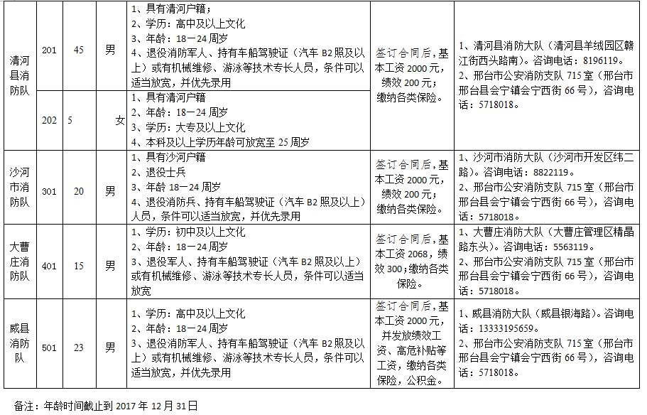 邢臺市公安消防支隊 關(guān)于公開招聘157名政府專職消防隊員的公告