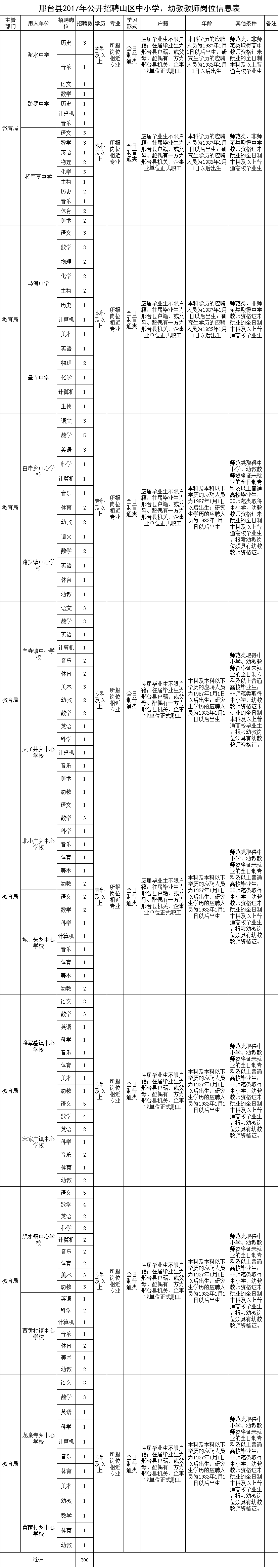 邢臺縣2017年公開招聘山區(qū)中小學、幼教教師簡章