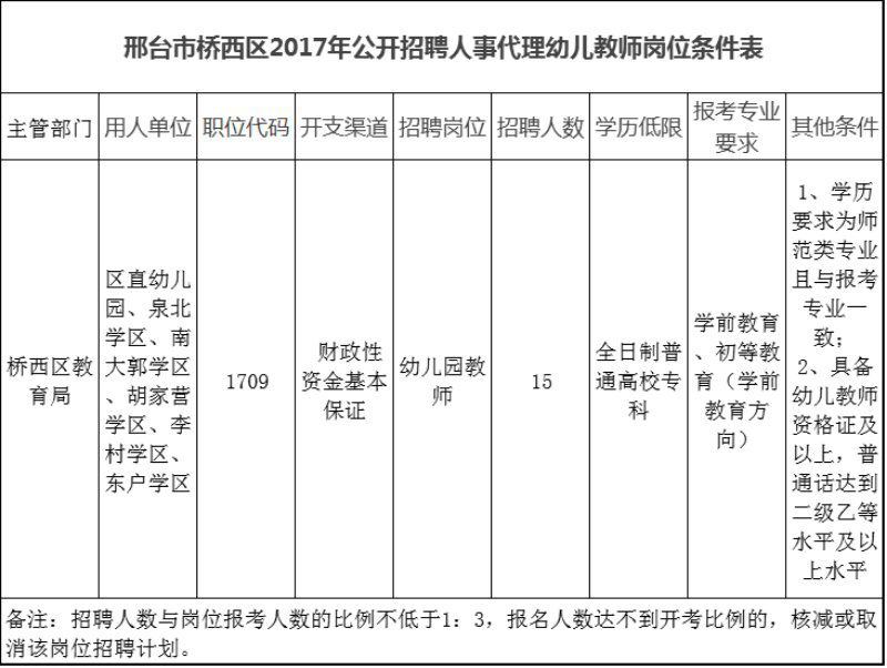 2017邢臺(tái)市橋西區(qū)公開(kāi)招聘幼兒教師15名公告