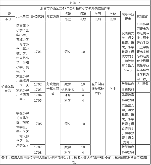 2017邢臺(tái)市橋西區(qū)公開(kāi)招聘小學(xué)教師55名 