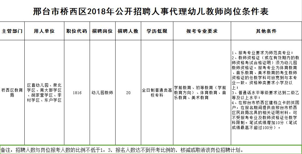 邢臺市橋西區(qū)2018年公開招聘人事代理幼兒教師20名簡章