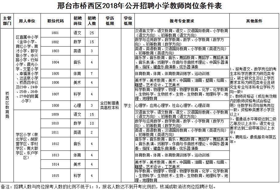 邢臺(tái)市橋西區(qū)2018年公開(kāi)招聘小學(xué)教師108人簡(jiǎn)章