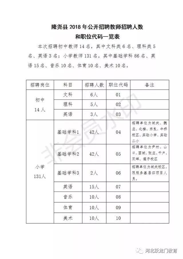 隆堯縣2018年公開(kāi)招聘教師145人公告