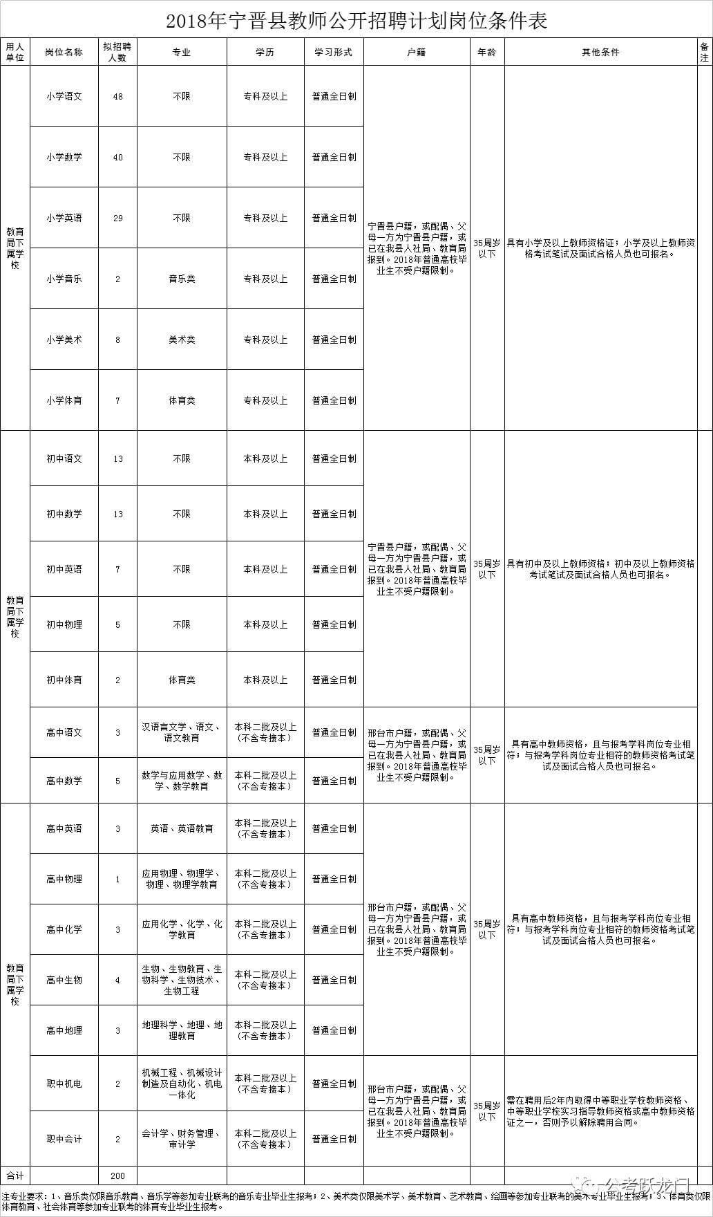 寧晉縣2018年公開招聘教師200名