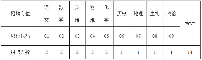 隆堯縣唐堯中學(xué)2018年高中教師招聘（人事代理）14名公告