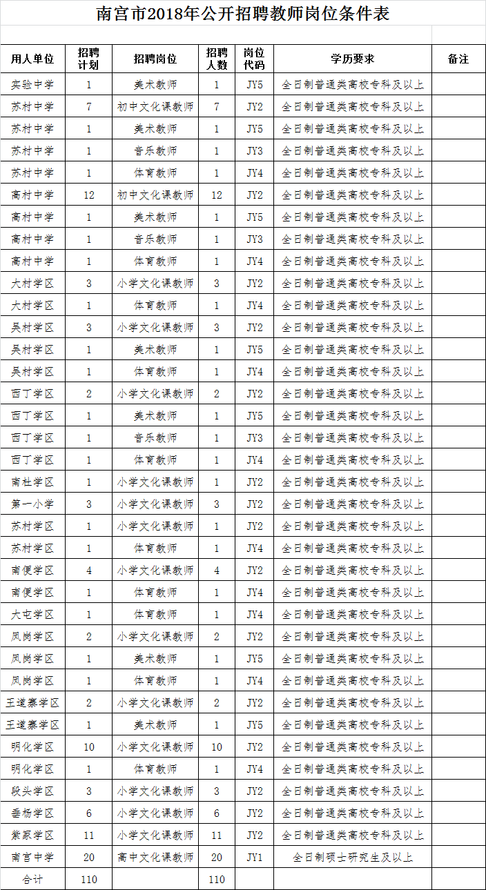 2018南宮教師招聘110名