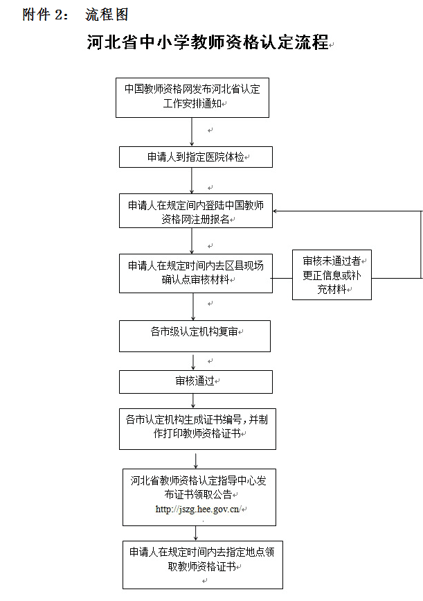 關(guān)于河北省2019年上半年中小學(xué)和幼兒園教師資格認定工作安排的通知