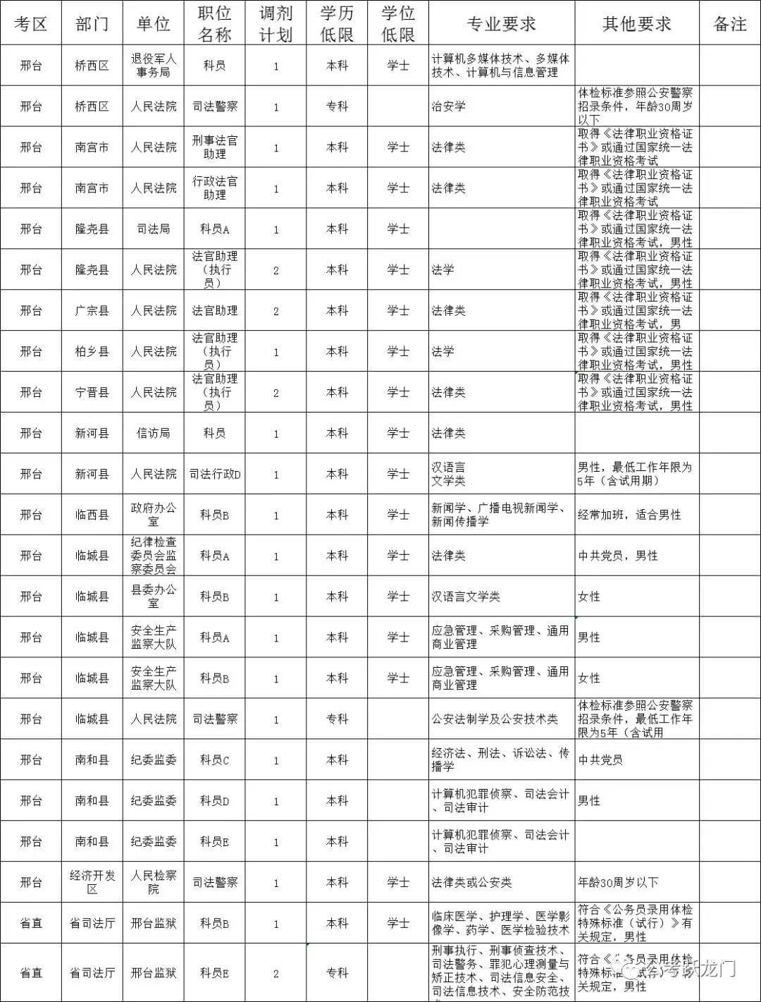 河北省2019年度公務(wù)員錄用省市縣鄉(xiāng) 四級聯(lián)考調(diào)劑補錄公告（內(nèi)附邢臺地區(qū)職位表）