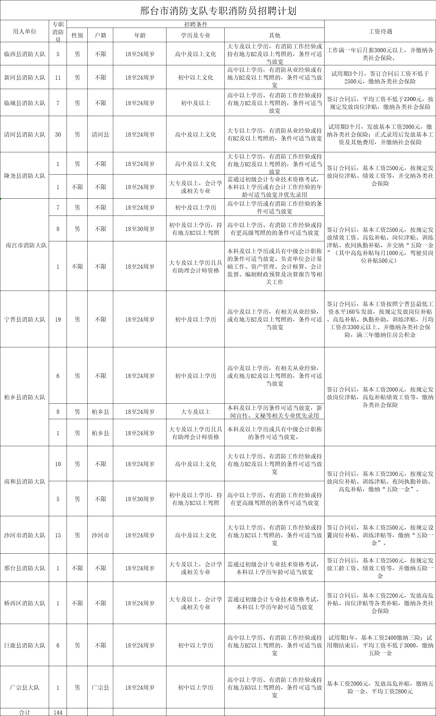 2019年陸軍面向社會(huì)公開(kāi)招考專業(yè)技能崗位文職人員公告