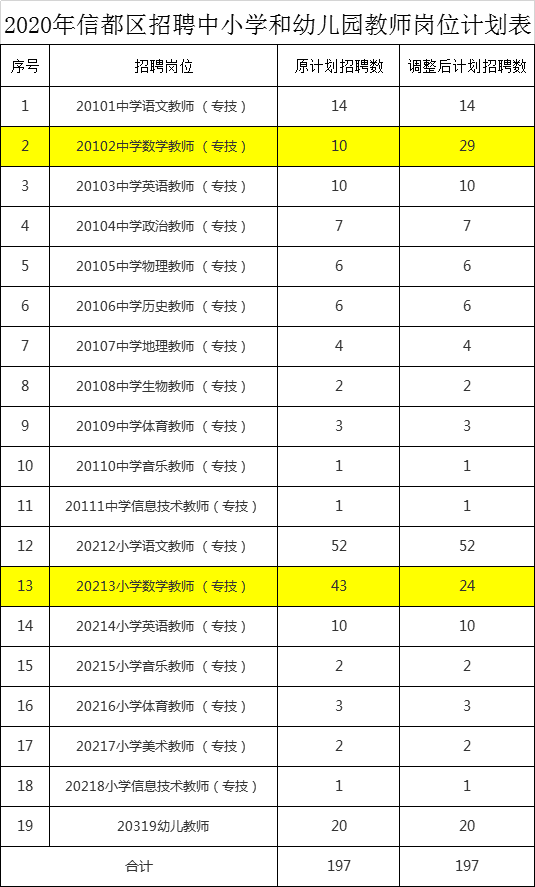 邢臺市信都區(qū)公開招聘領(lǐng)導(dǎo)小組辦公室關(guān)于調(diào)整2020年公開招聘中小學(xué)和幼兒園教師崗位招聘計劃的公告