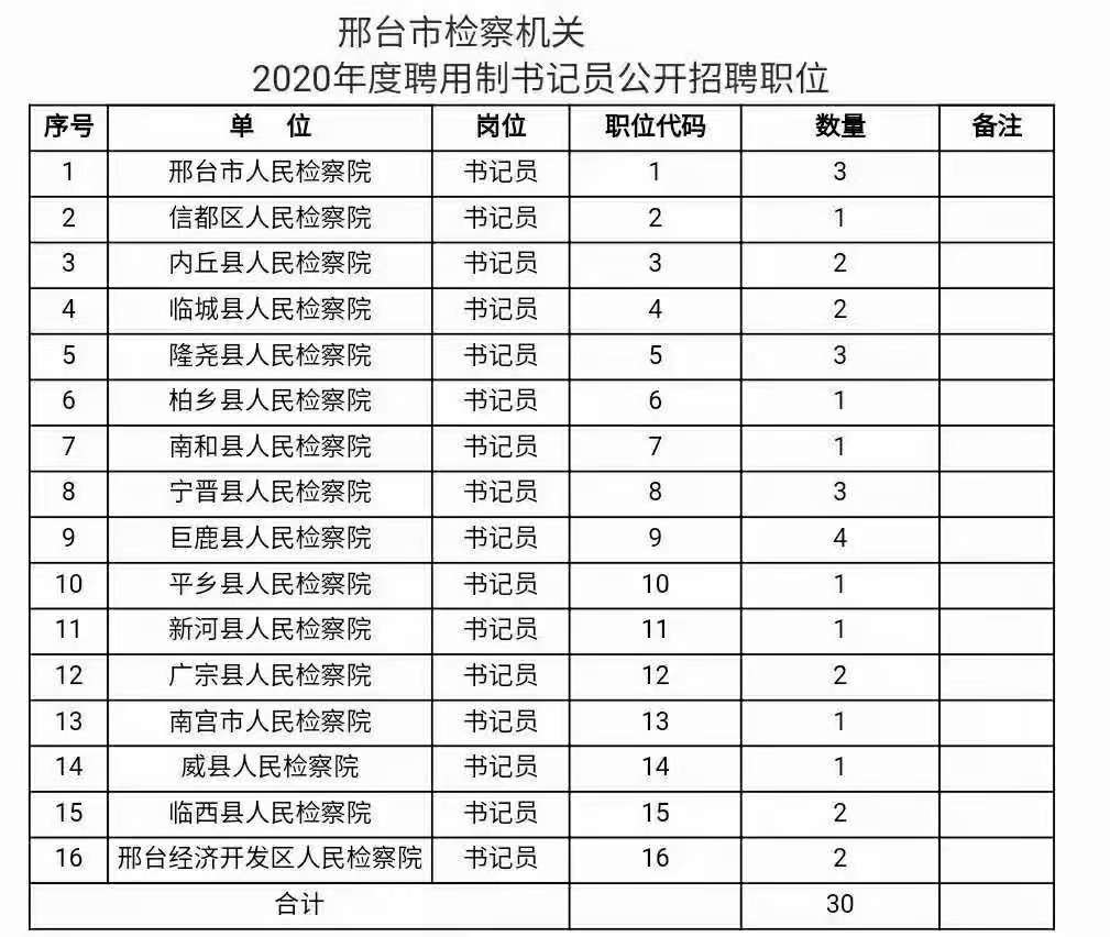 邢臺(tái)市檢察機(jī)關(guān)2020年度公開(kāi)招聘聘用制書(shū)記員公告