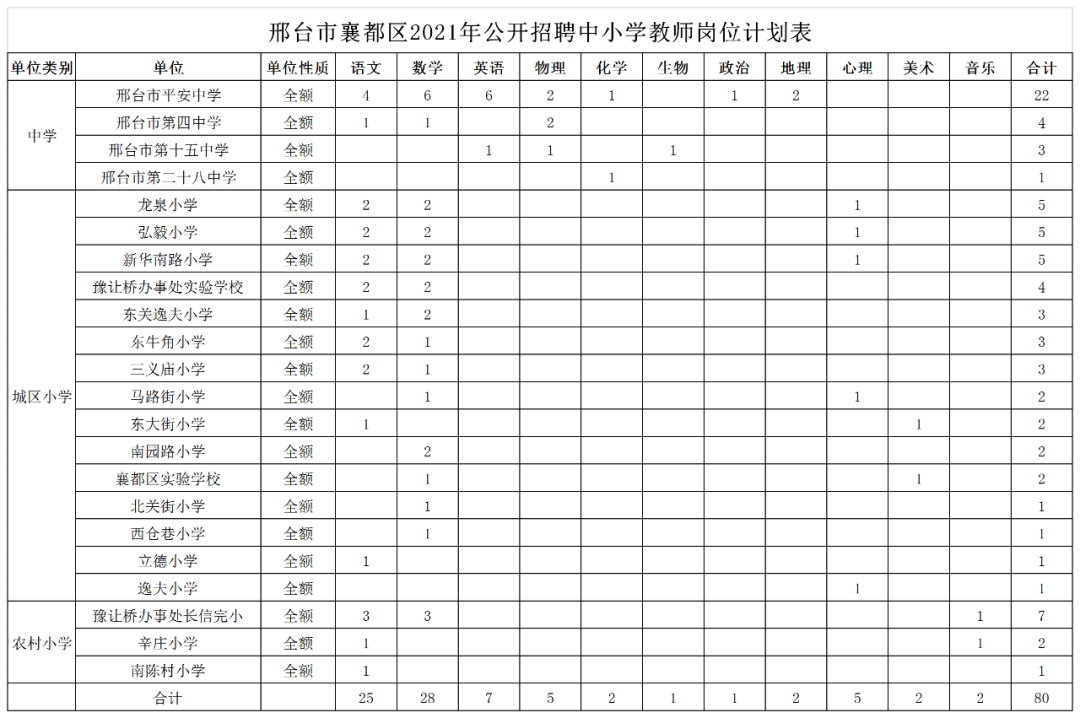 邢臺市襄都區(qū)2021年公開招聘中小學(xué)教師及醫(yī)務(wù)人員簡章