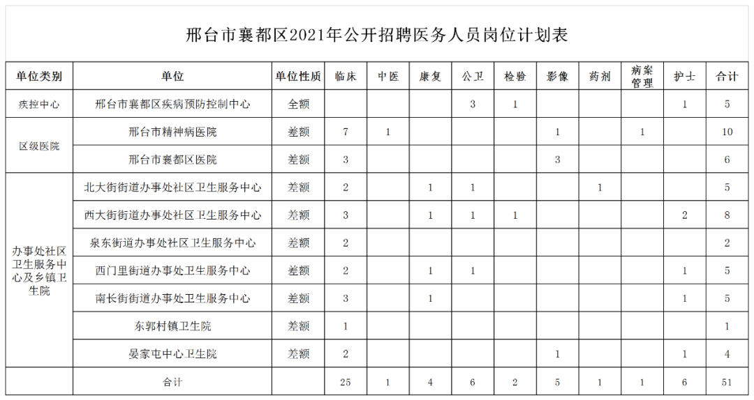 邢臺市襄都區(qū)2021年公開招聘中小學(xué)教師及醫(yī)務(wù)人員簡章