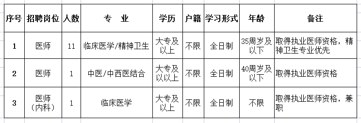 邢臺市精神衛(wèi)生中心2022年公開招聘工作人員公告