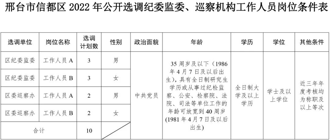 邢臺(tái)市信都區(qū)2022年公開選調(diào)紀(jì)委監(jiān)委、 巡察機(jī)構(gòu)工作人員公告