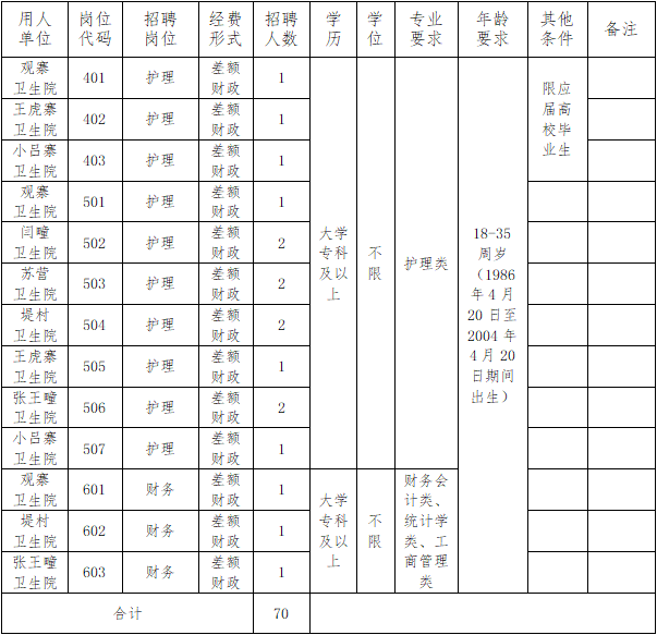 巨鹿縣人社局2022年公開(kāi)招聘鄉(xiāng)鎮(zhèn)衛(wèi)生院工作人員公告