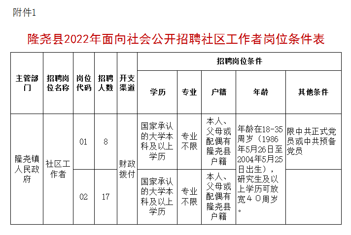 隆堯縣2022年面向社會公開招聘社區(qū)工作者25名公告