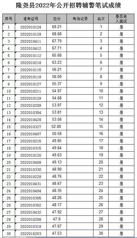 隆堯縣22年招聘勞務(wù)派遣輔警筆試成績(jī)和進(jìn)面人員名單