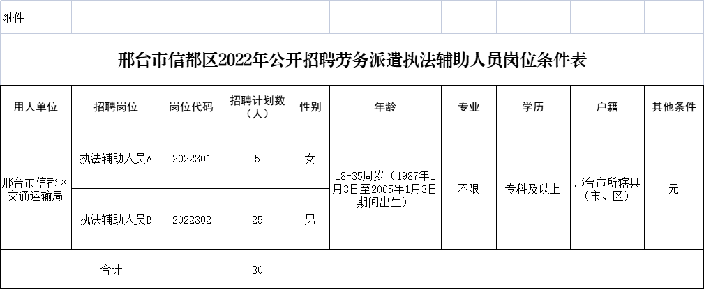 邢臺市信都區(qū)2022年公開招聘勞務(wù)派遣執(zhí)法輔助人員公告