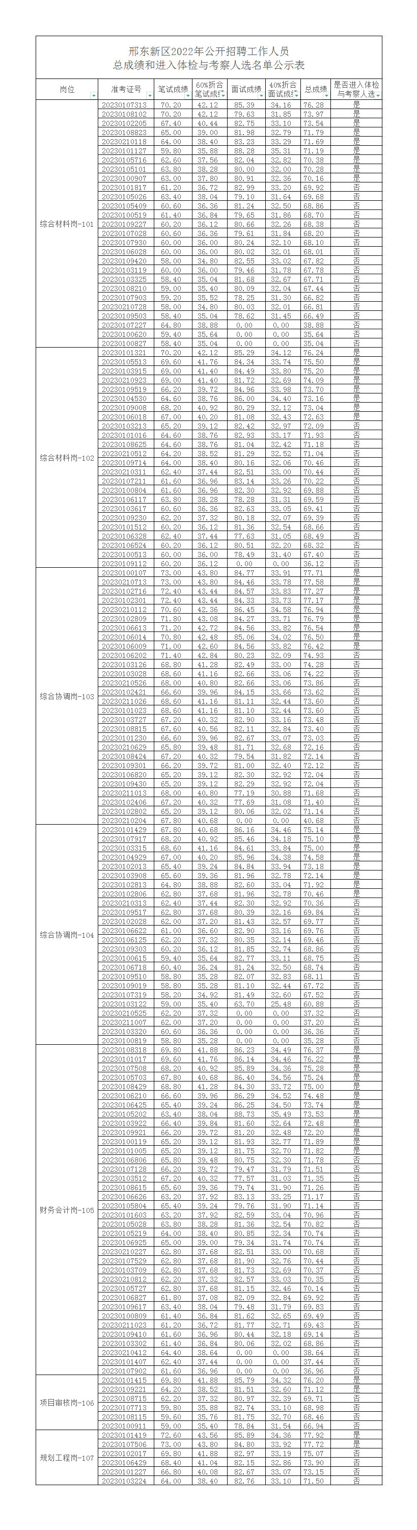 邢東新區(qū)2022年公開(kāi)招聘工作人員總成績(jī)和進(jìn)入體檢與考察人選的公告