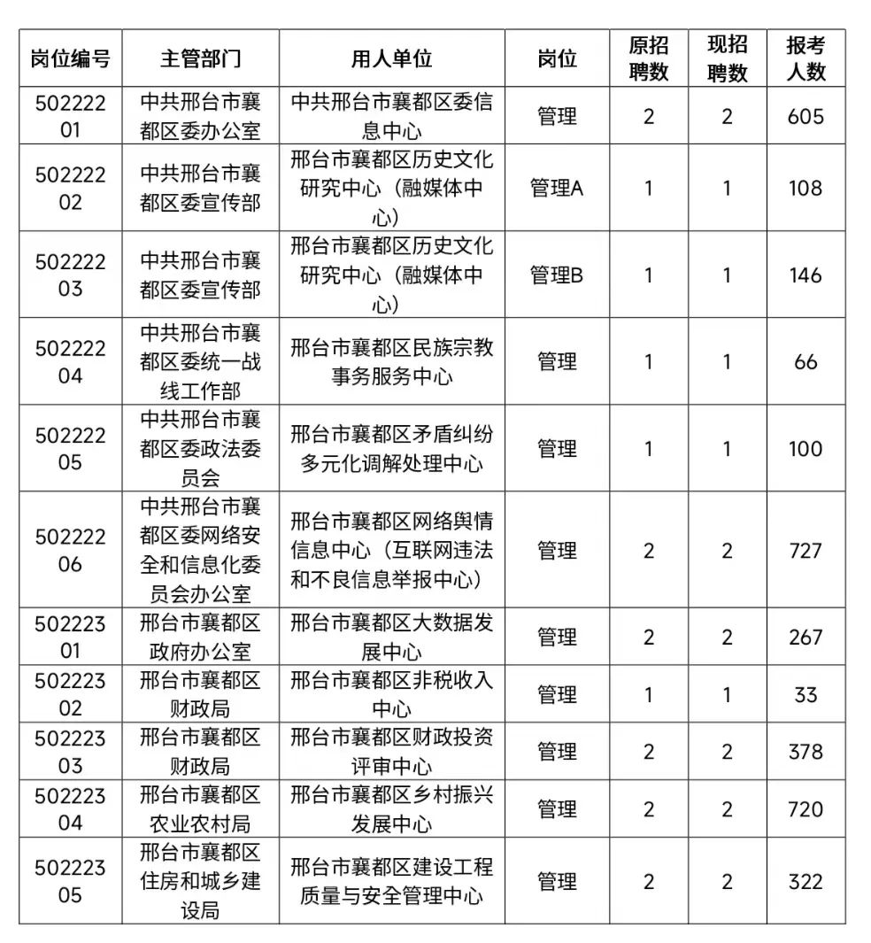 邢臺市襄都區(qū)2022年公開招聘事業(yè)單位工作人員筆試公告