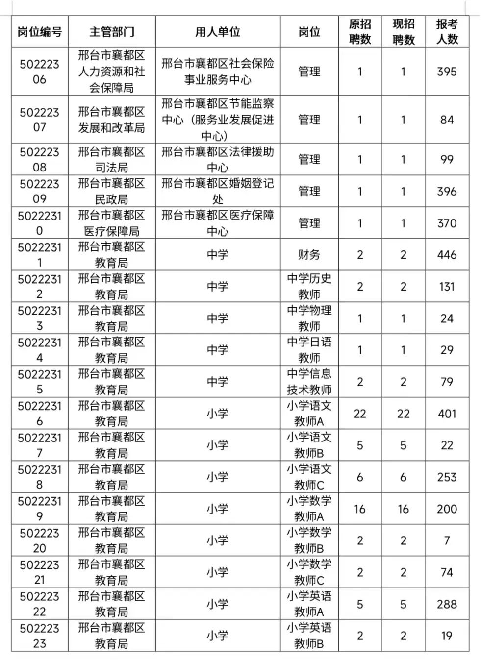 邢臺市襄都區(qū)2022年公開招聘事業(yè)單位工作人員筆試公告