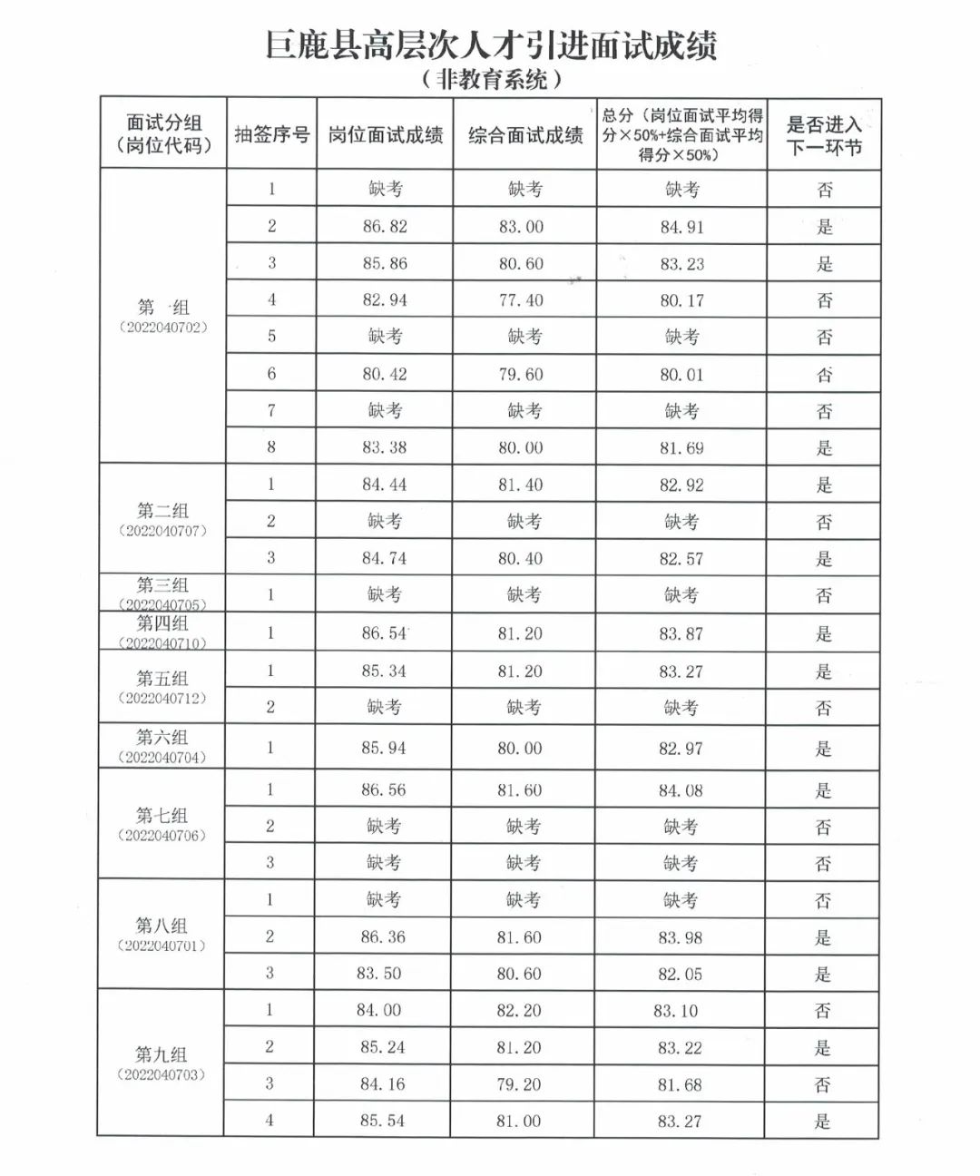 巨鹿縣高層次人才引進(jìn)面試成績(jī)公告