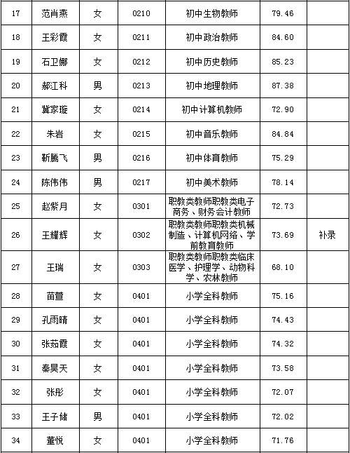 沙河市2022年公開招聘中小學(xué)教師擬聘用人員名單