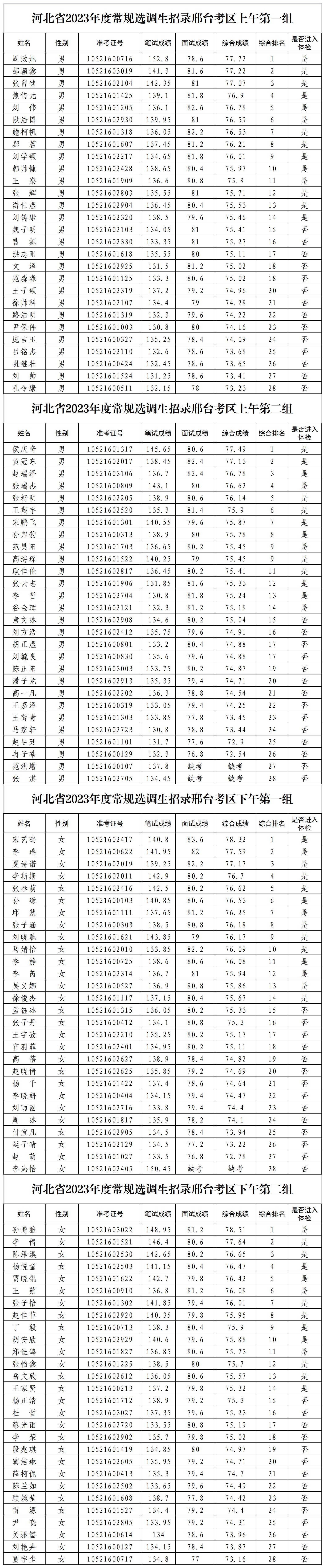 河北省2023年度常規(guī)選調(diào)生招錄邢臺考區(qū)綜合成績公布和體檢工作安排(附體檢人員名單)