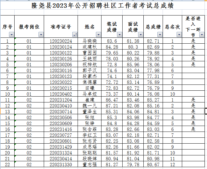 隆堯縣2023年公開招聘社區(qū)工作者總成績(jī)和進(jìn)入體檢環(huán)節(jié)人員名單