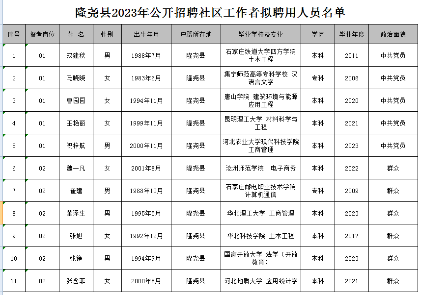 隆堯縣2023年公開(kāi)招聘社區(qū)工作者擬聘用人員名單