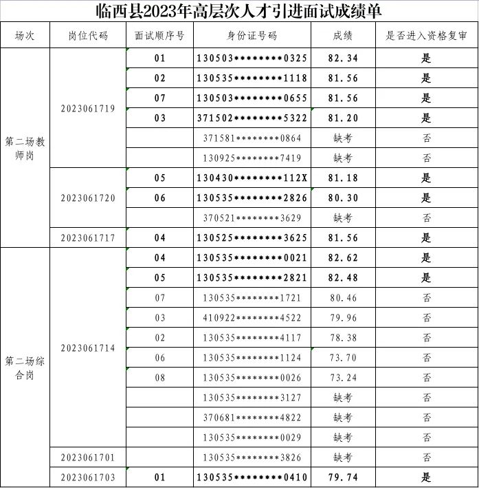 臨西縣2023年高層次人才招引面試成績(jī)及后續(xù)工作的公告