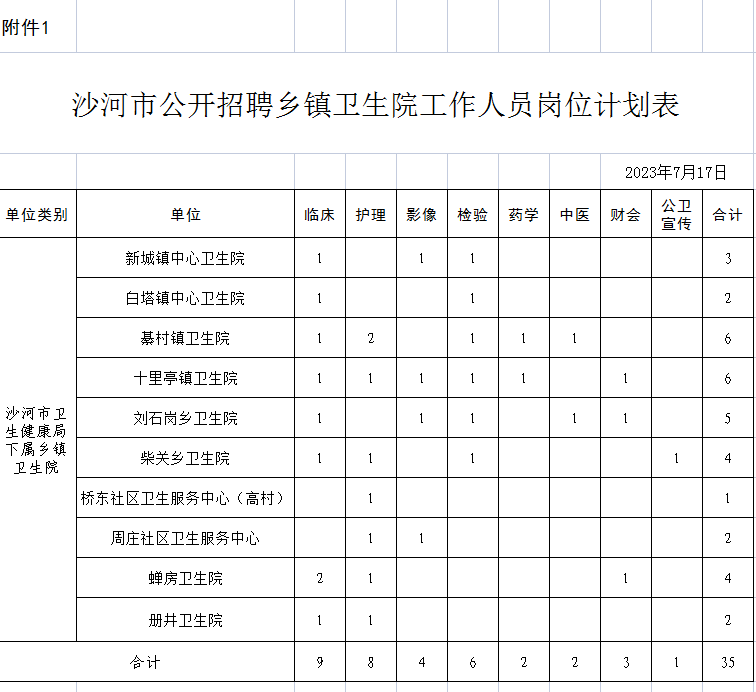 沙河市公開招聘鄉(xiāng)鎮(zhèn)衛(wèi)生院工作人員公告