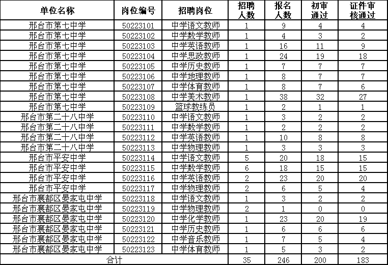 襄都區(qū)2023年公開選聘教育系統(tǒng)工作人員公共基礎知識測試和面試公告