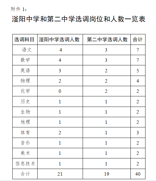 平鄉(xiāng)縣教育局公開選調(diào)教師公告