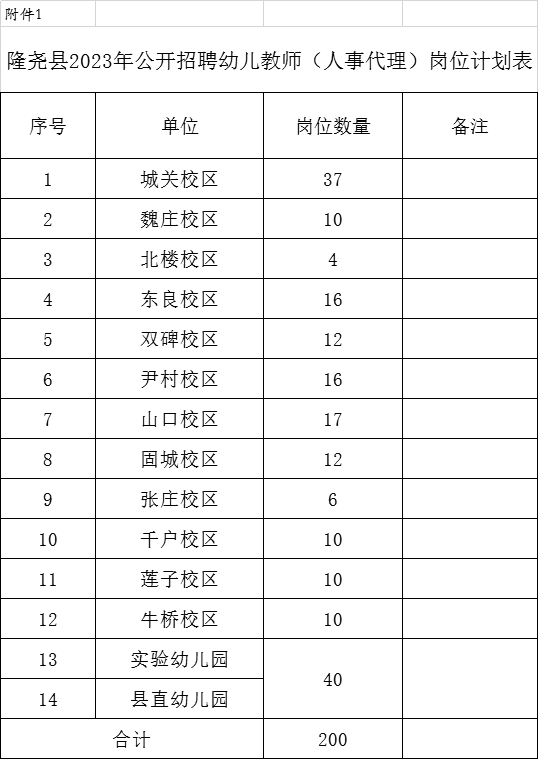 隆堯縣2023年公開(kāi)招聘幼兒教師(人事代理)公告