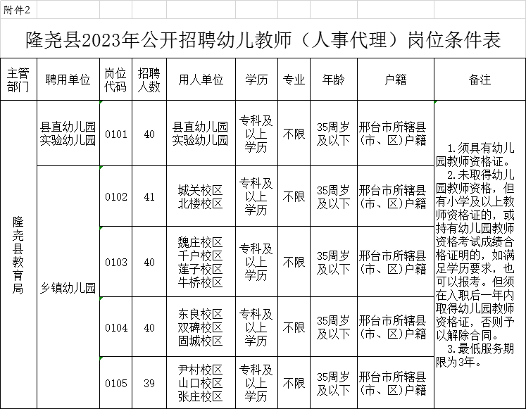 隆堯縣2023年公開(kāi)招聘幼兒教師(人事代理)公告