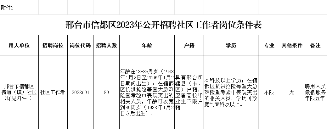 邢臺(tái)市信都區(qū)2023年公開招聘社區(qū)工作者公告