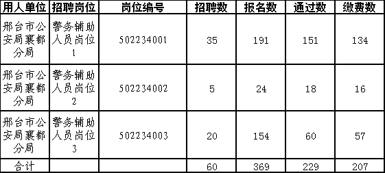 襄都區(qū)2023年招聘勞務(wù)派遣警務(wù)輔助人員筆試、資格復(fù)審等有關(guān)事項的公告