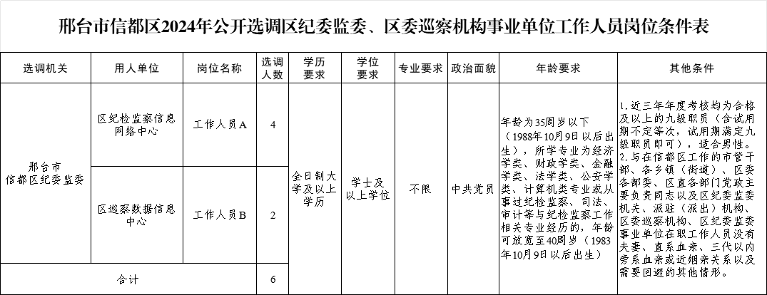 邢臺市信都區(qū)2024年公開選調(diào)區(qū)紀委監(jiān)委、區(qū)委巡察機構(gòu)事業(yè)單位工作人員公告