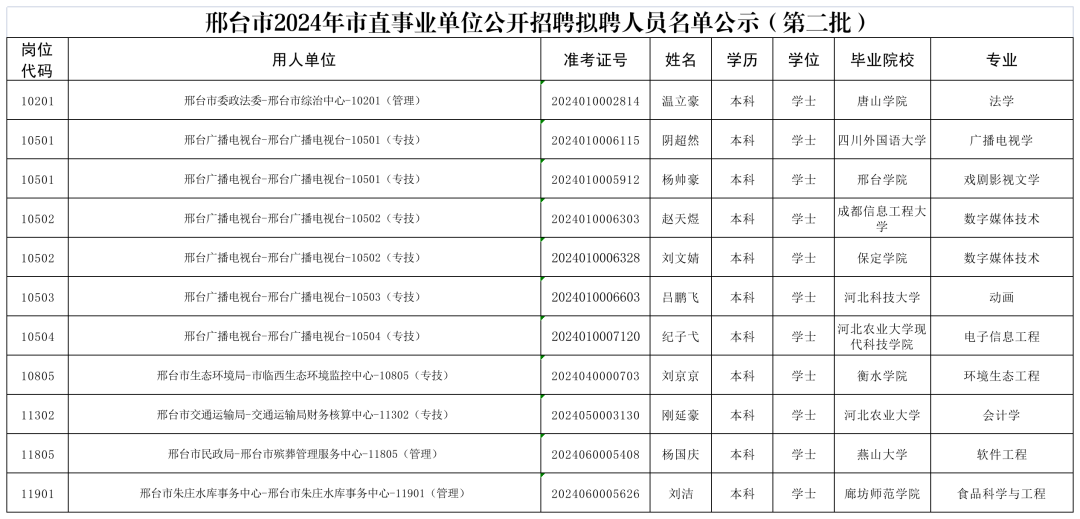 邢臺市2024年市直事業(yè)單位公開招聘擬聘人員名單公示（第二批）