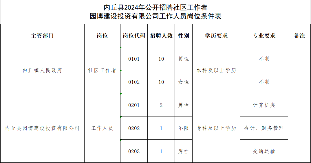 內(nèi)丘縣2024年公開招聘社區(qū)工作者、園博建設(shè)投資有限公司工作人員公告