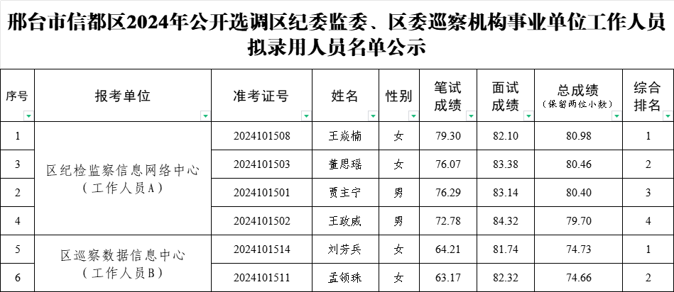 信都區(qū)委2024年公開選調(diào)區(qū)紀(jì)委監(jiān)委、區(qū)委巡察機(jī)構(gòu)事業(yè)單位工作人員擬錄用人員名單公示